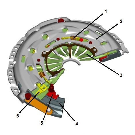 Схема саморегулирующегося сцепления SAC
